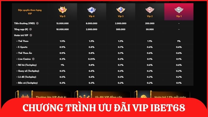 Tổng hợp các chương trình ưu đãi VIP hấp dẫn dành cho thành viên ibet68